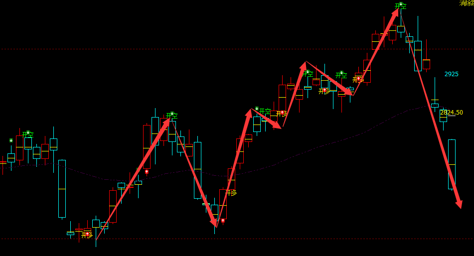 燃油：日线周期（多空信号）超95%精准转折结构