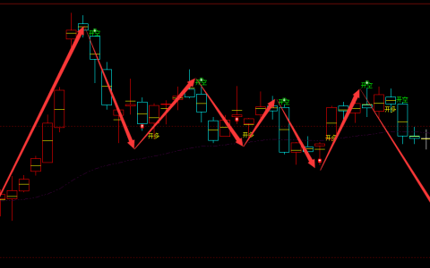 液化气：日线周期（多空信号）超95%精准转折胜率