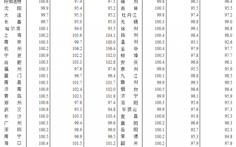 2月中国70城新房价格：55城环比上涨 一二三线齐涨