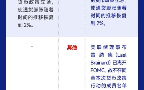 美联储3月决议：加息25基点 年内预计不会降息