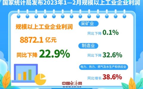 1-2月份全国规模以上工业企业利润下降22.9%