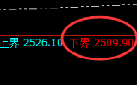 甲醇：试仓低点精准快速拉升，日线结构运行完成