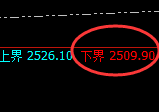 甲醇：试仓低点精准快速拉升，日线结构运行完成