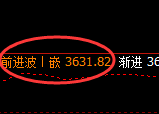 豆粕：涨超2%，日线低点精准展开强势拉升