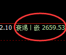 股指50：2小时结构高点精准展开冲高回落