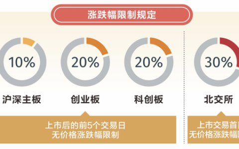 主板交易制度改了，十大变化一图看懂
