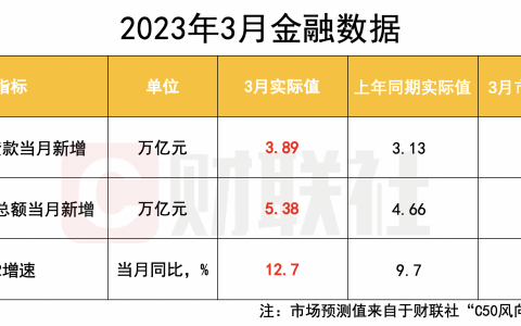 3月新增人民币贷款3.89万亿元，同比多增7497亿元