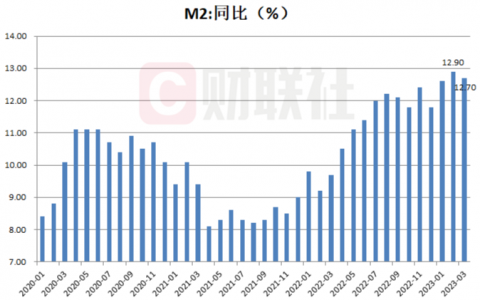 3月M2同比增长12.7% 新增人民币贷款3.89万亿元