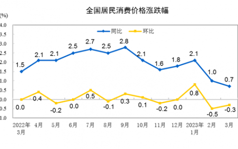 中国3月CPI同比上涨0.7% PPI环比持平