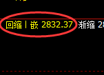 菜粕：4小时高点精准触及并直线加速回撤