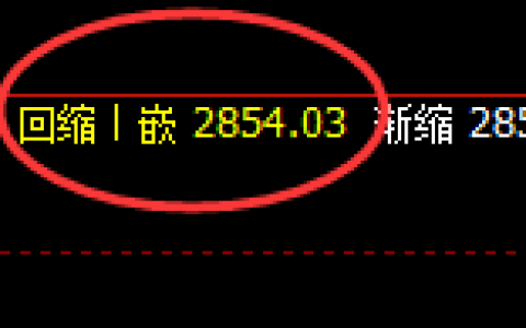 菜粕：涨超1%，4小时低点精准实施强势拉升