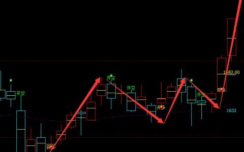 玻璃：日线周期（多空信号）超95%精准转折胜率