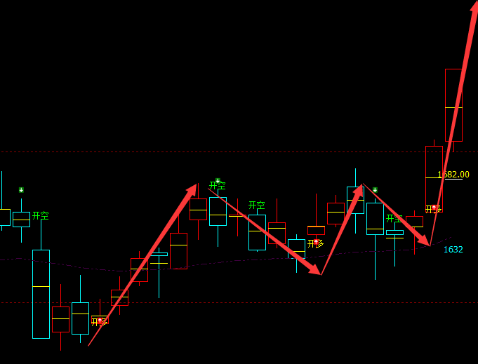 玻璃：日线周期（多空信号）超95%精准转折胜率