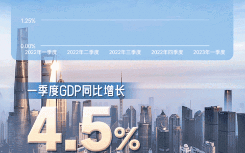 一季报：GDP同比增长4.5%，社消总额增长5.8%