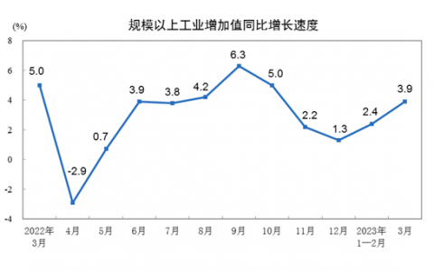 统计局：3月份规模以上工业增加值增长3.9%