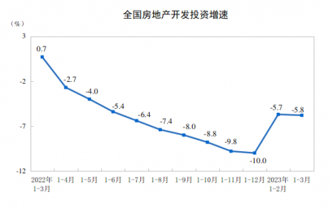1-3月份全国房地产开发投资25974亿元 同比下降5.8%