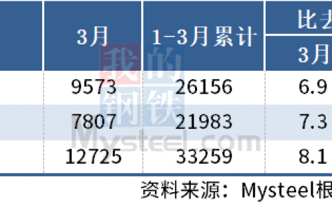统计局：3月中国粗钢日产308.81万吨