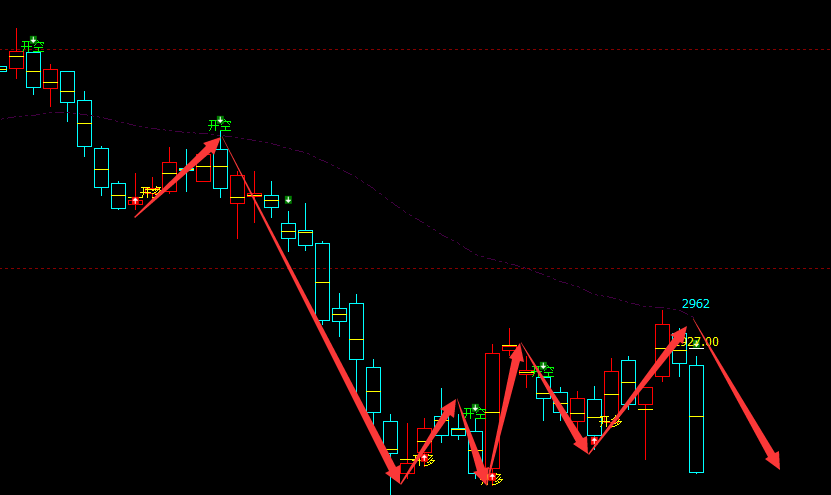 菜粕：日线周期（多空信号）超95%精准转折