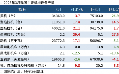 统计局：3月我国挖掘机产量同比增3.7%