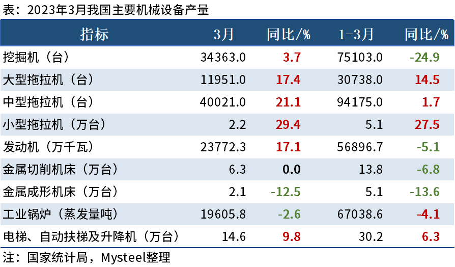 统计局：3月我国挖掘机产量同比增3.7%
