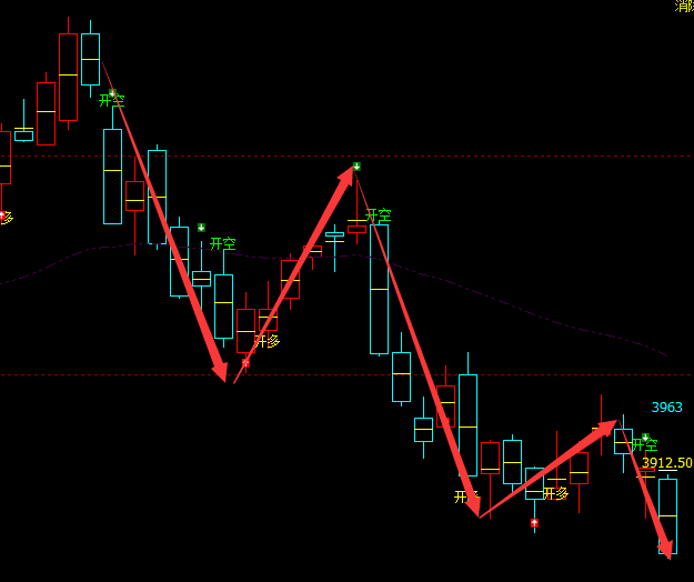 螺纹：日线结构（多空信号）超95%精准转折