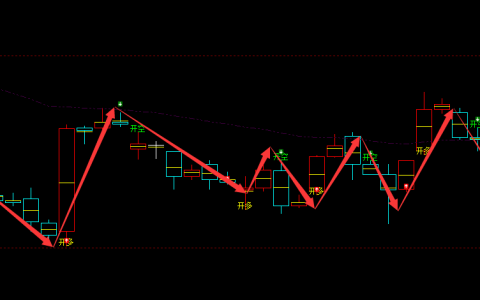 菜粕：4小时周期（多空信号）超95%精准转折