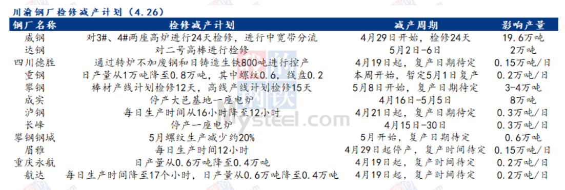 川渝钢厂降产进行时 日均产量较20日下降11.21%