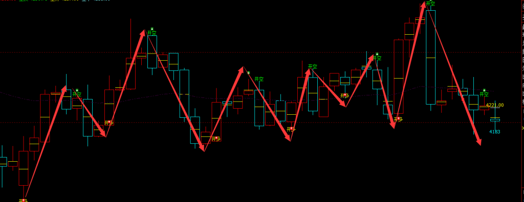 乙二醇：4小时周期（多空信号）精准转折结构