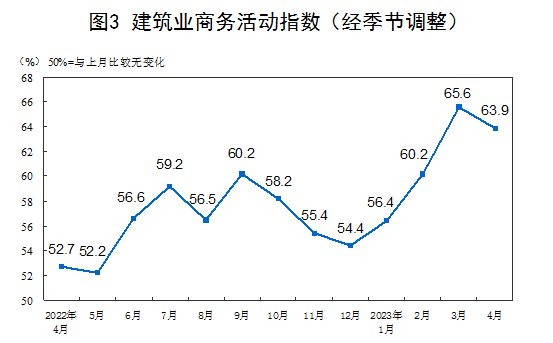 2023年4月中国采购经理指数运行情况