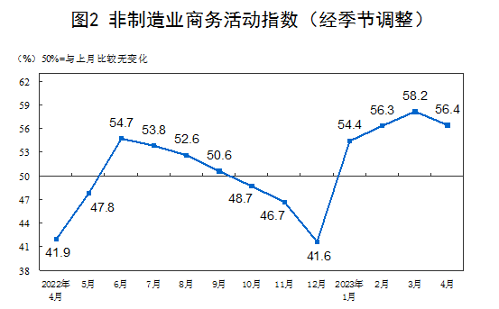 2023年4月中国采购经理指数运行情况