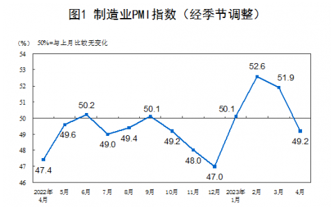 2023年4月中国采购经理指数运行情况