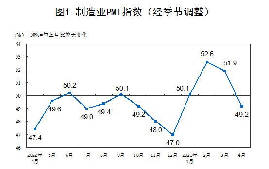 2023年4月中国采购经理指数运行情况