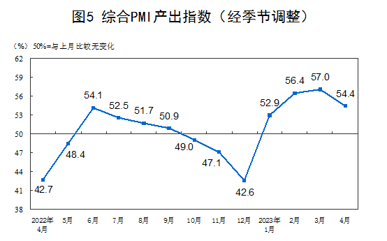 2023年4月中国采购经理指数运行情况