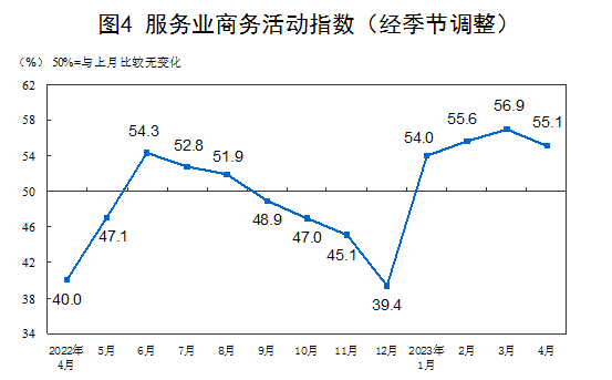2023年4月中国采购经理指数运行情况