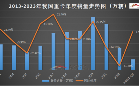 4月我国重卡销量同比增83%，环比降31%