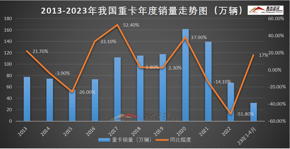 4月我国重卡销量同比增83%，环比降31%