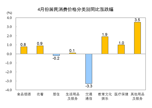 2023年4月份居民消费价格同比上涨0.1%