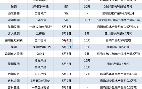 5月钢厂检修及生产情况