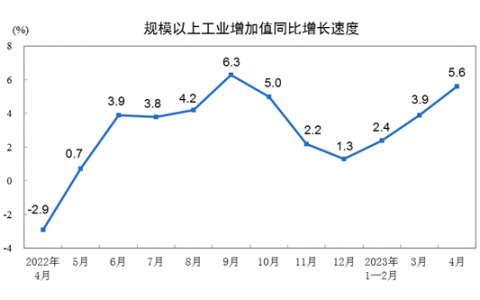 2023年4月份规模以上工业增加值增长5.6%