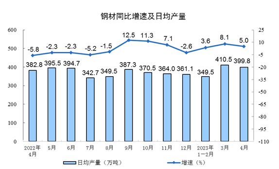 2023年4月份规模以上工业增加值增长5.6%