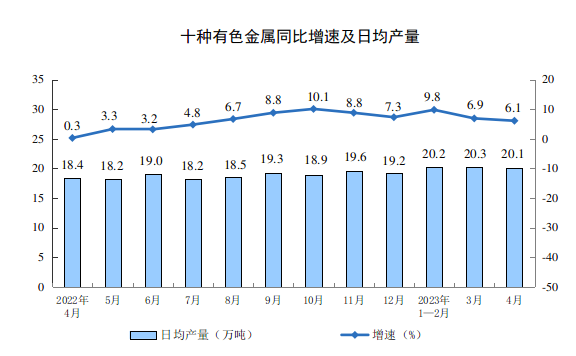 2023年4月份规模以上工业增加值增长5.6%