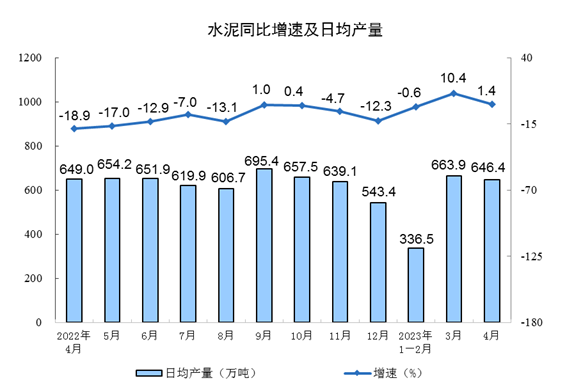 2023年4月份规模以上工业增加值增长5.6%
