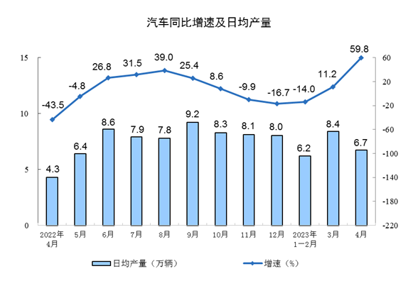 2023年4月份规模以上工业增加值增长5.6%