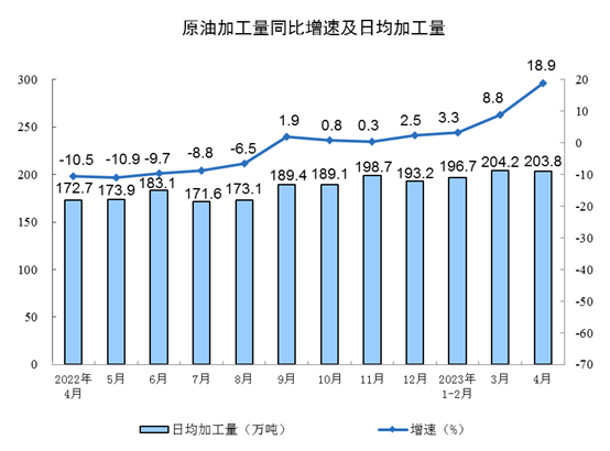 2023年4月份规模以上工业增加值增长5.6%