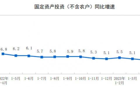 2023年1—4月份全国固定资产投资增长4.7%