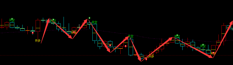 美原油：4小时周期（多空信号）精准转折结构