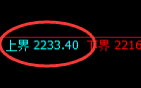 甲醇：跌超3%，试仓高点精准实施极端回撤