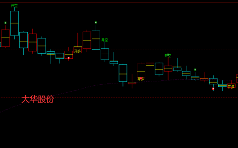 大华股份：精准规则化多空转折结构