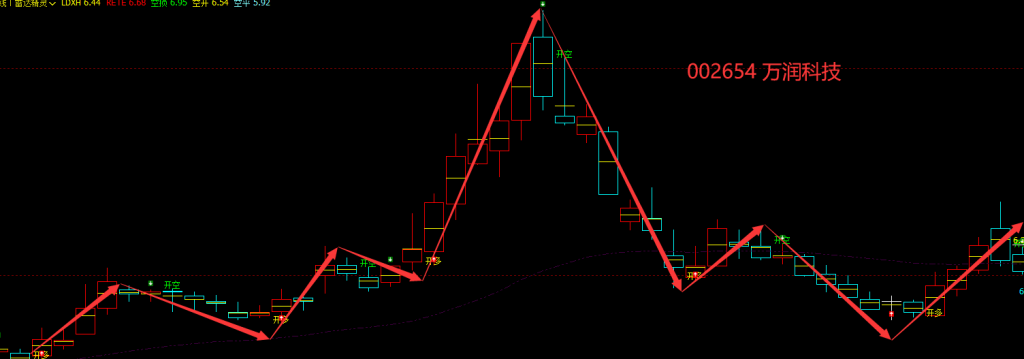 万润科技 002654：精准多空转折结构