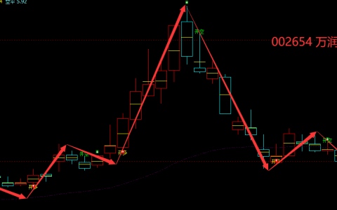 万润科技 002654：精准多空转折结构